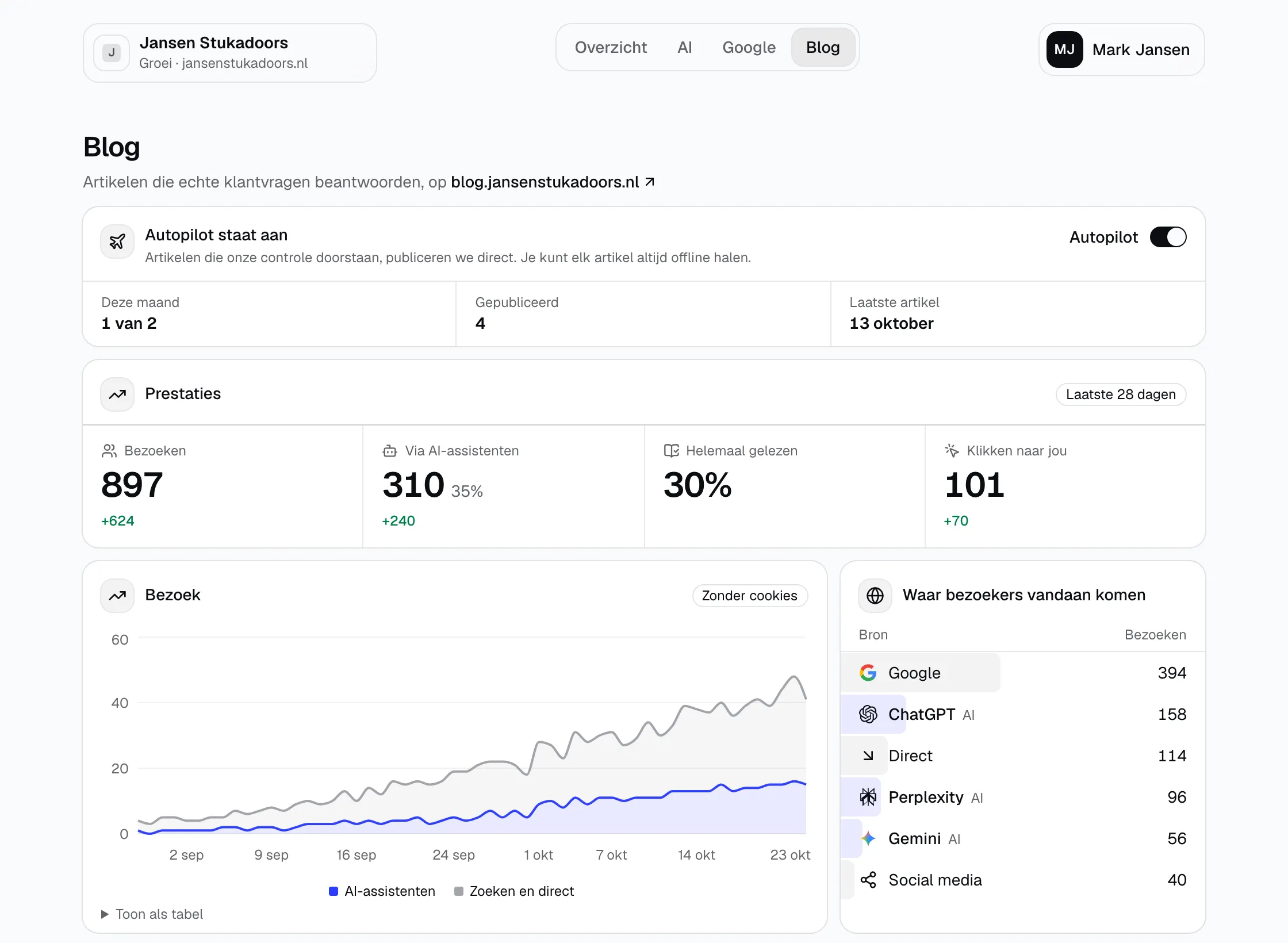 De blogpagina met de artikelen en de bezoekcijfers, ook het bezoek via AI-assistenten.