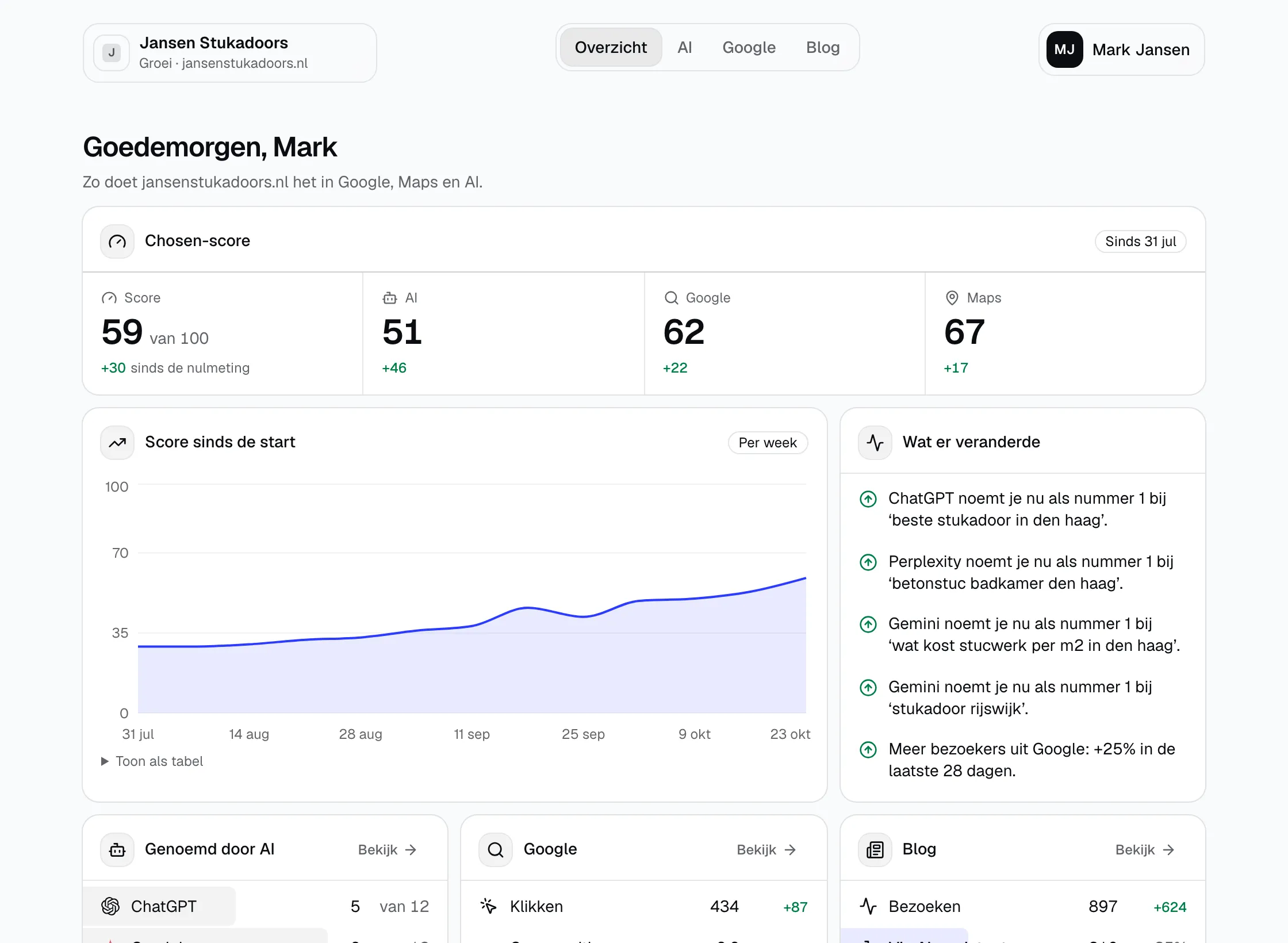 Het Chosen-dashboard: een Chosen-score van 59 van de 100, dertig punten hoger dan bij de start, met de scores voor AI, Google en Maps, een grafiek van de score per week en een lijst van wat er veranderde.